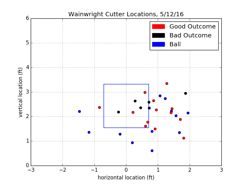 Adam Wainwright Cutter Locations 5/12/16