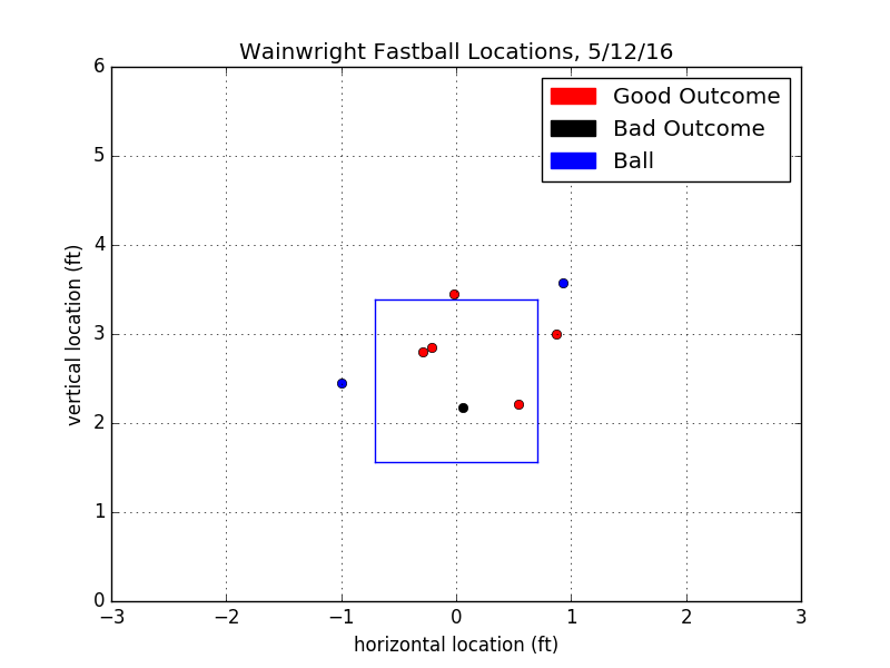 Adam Wainwright Fastball Locations 5/12/16
