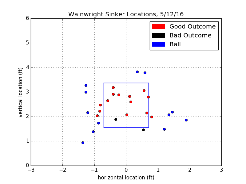 Adam Wainwright Sinker Locations 5/12/16