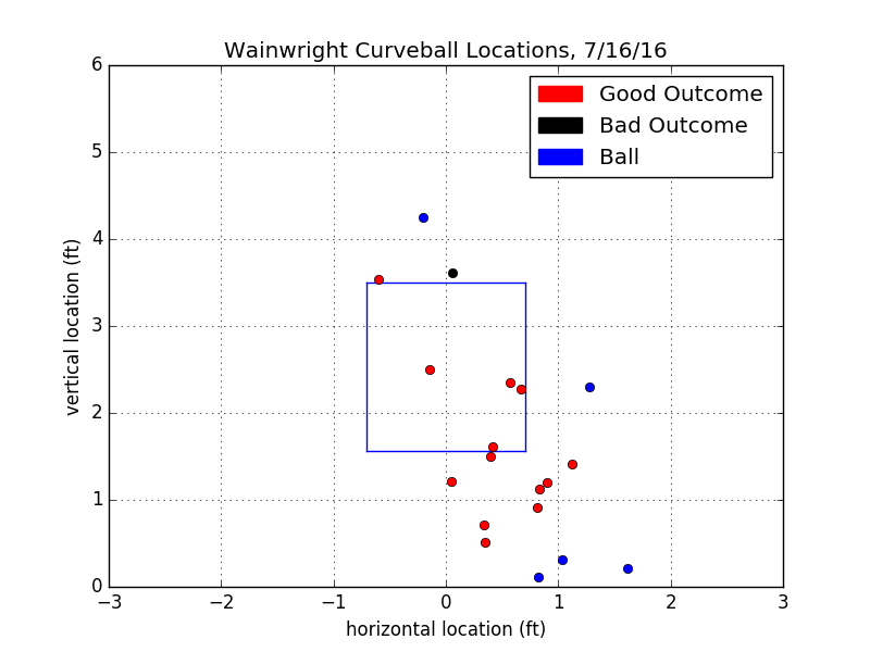 Adam Wainwright Curveball Locations 7/16/16