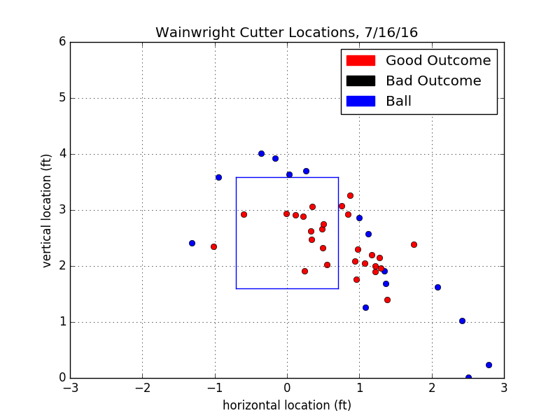 Adam Wainwright Cutter Locations 7/16/16