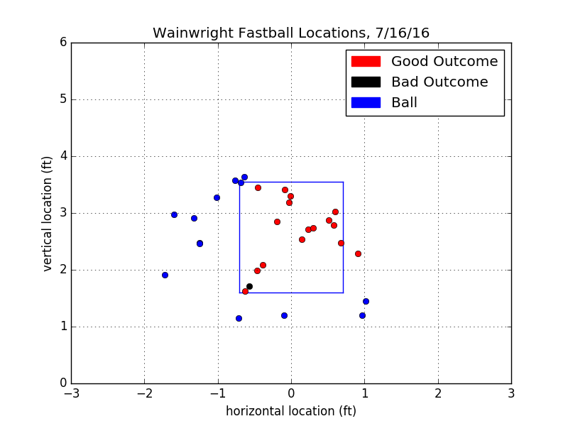 Adam Wainwright Fastball Locations 7/16/16
